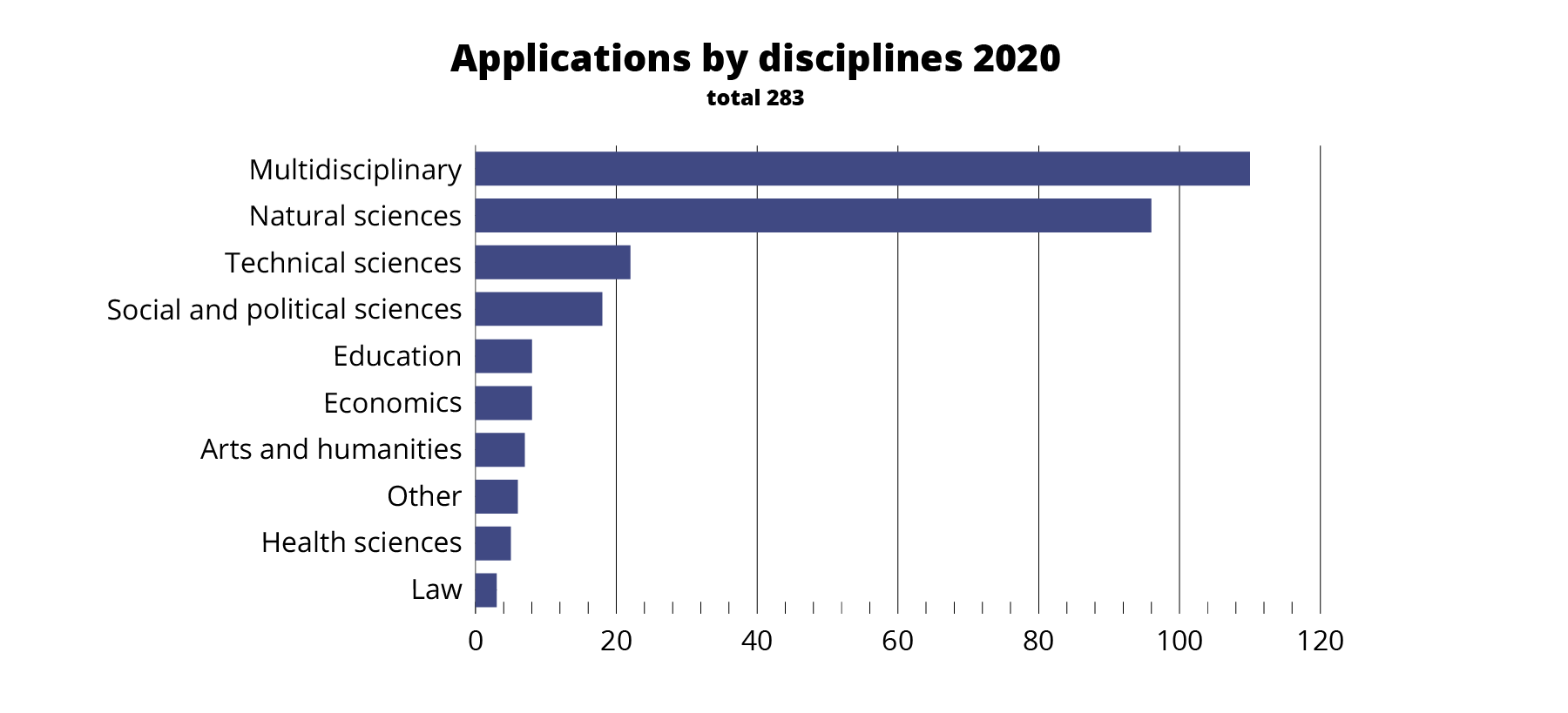 Nessling_Apurahahaku_Applications by field 2020